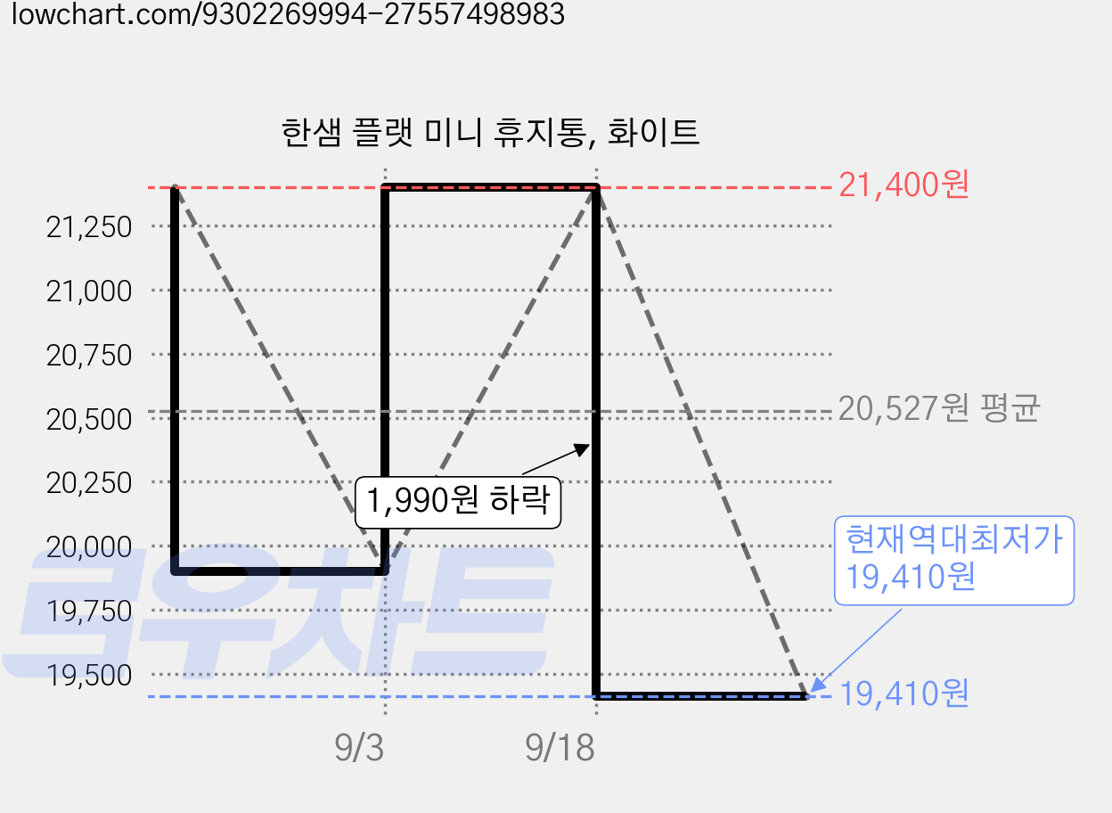 한샘 플랫 미니 휴지통, 화이트 가격 변동 차트, 현재가 19,410원, 역대최저가