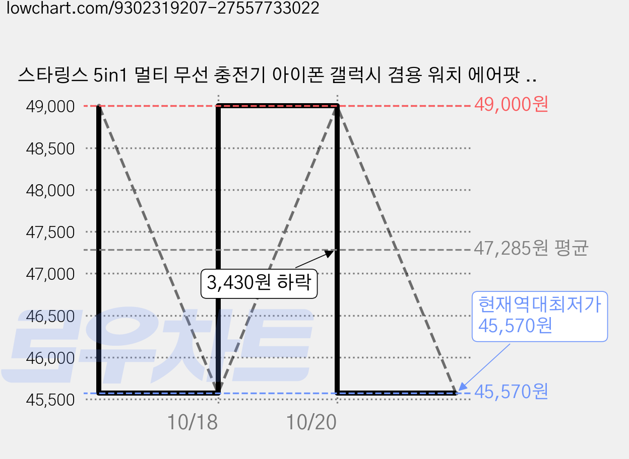 스타링스 5in1 멀티 무선 충전기 아이폰 갤럭시 겸용 워치 에어팟 무드등 블루투스 스피커, 아이보리, STAR-5IN1 가격 변동 차트, 현재가 45,570원, 역대최저가