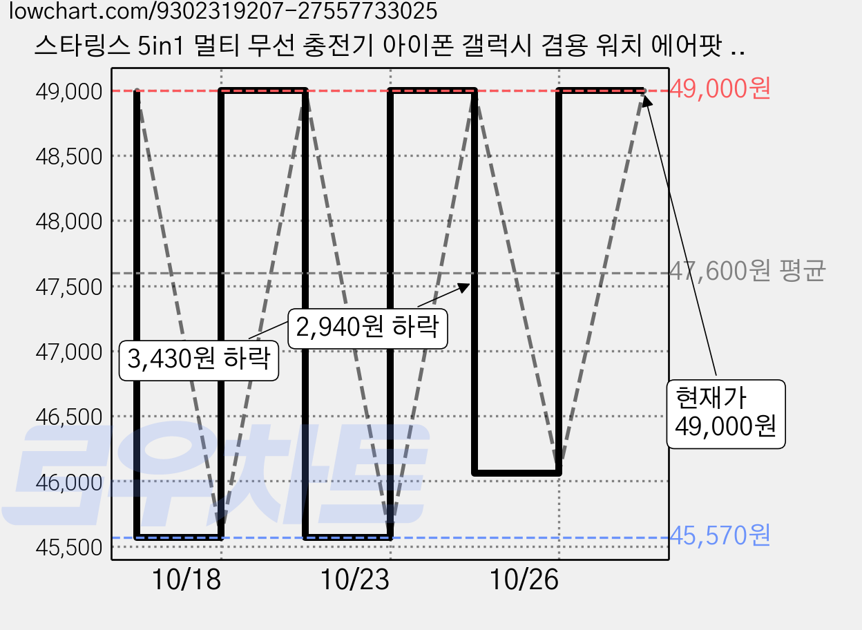 스타링스 5in1 멀티 무선 충전기 아이폰 갤럭시 겸용 워치 에어팟 무드등 블루투스 스피커, 블랙, STAR-5IN1 가격 변동 차트, 현재가 49,000원, 관측 최저가 45,570원