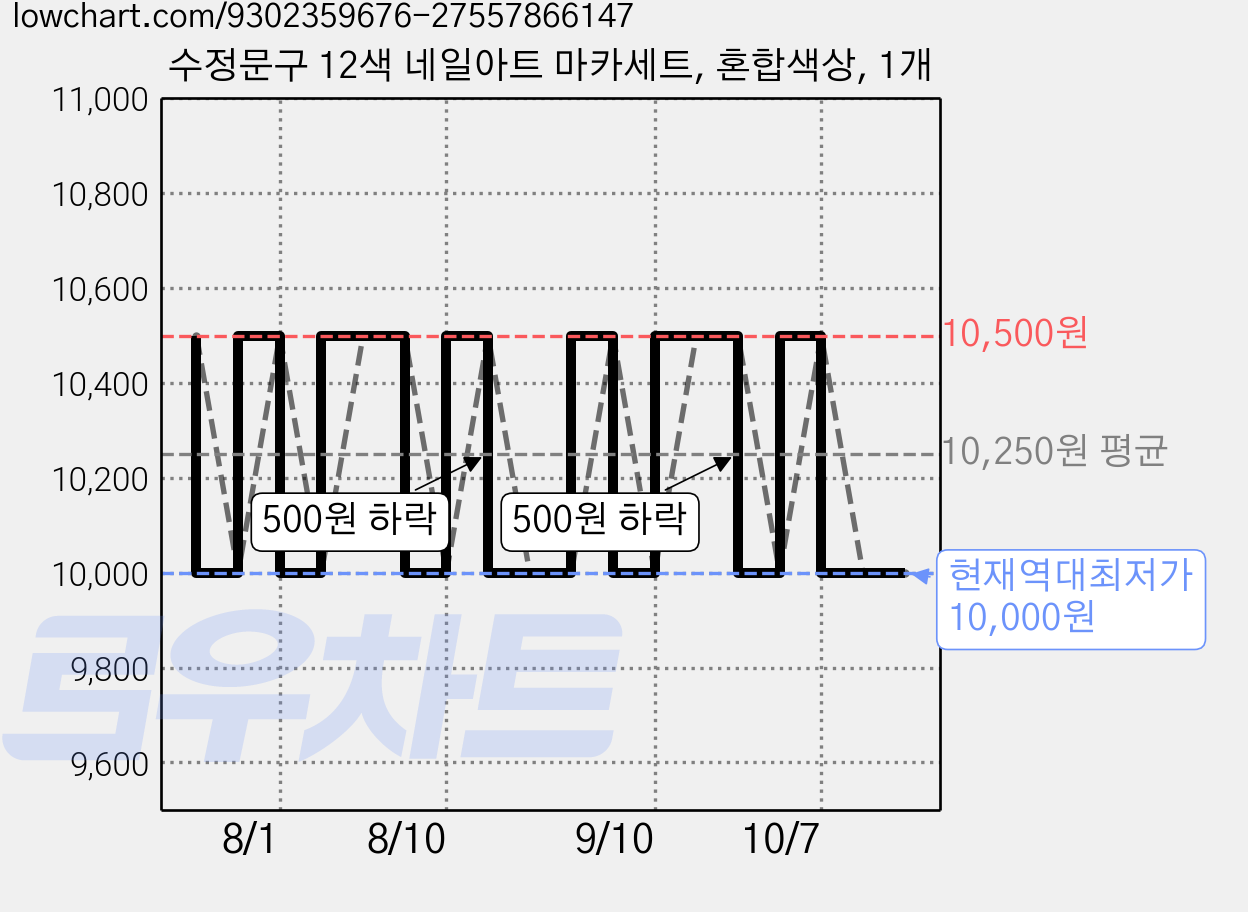 수정문구 12색 네일아트 마카세트, 혼합색상, 1개 가격 변동 차트, 현재가 10,000원, 역대최저가