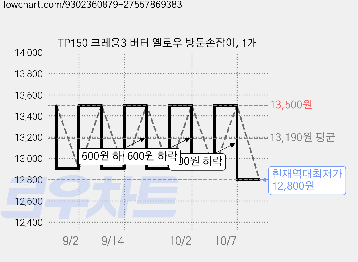 TP150 크레용3 버터 옐로우 방문손잡이, 1개 가격 변동 차트, 현재가 12,800원, 역대최저가