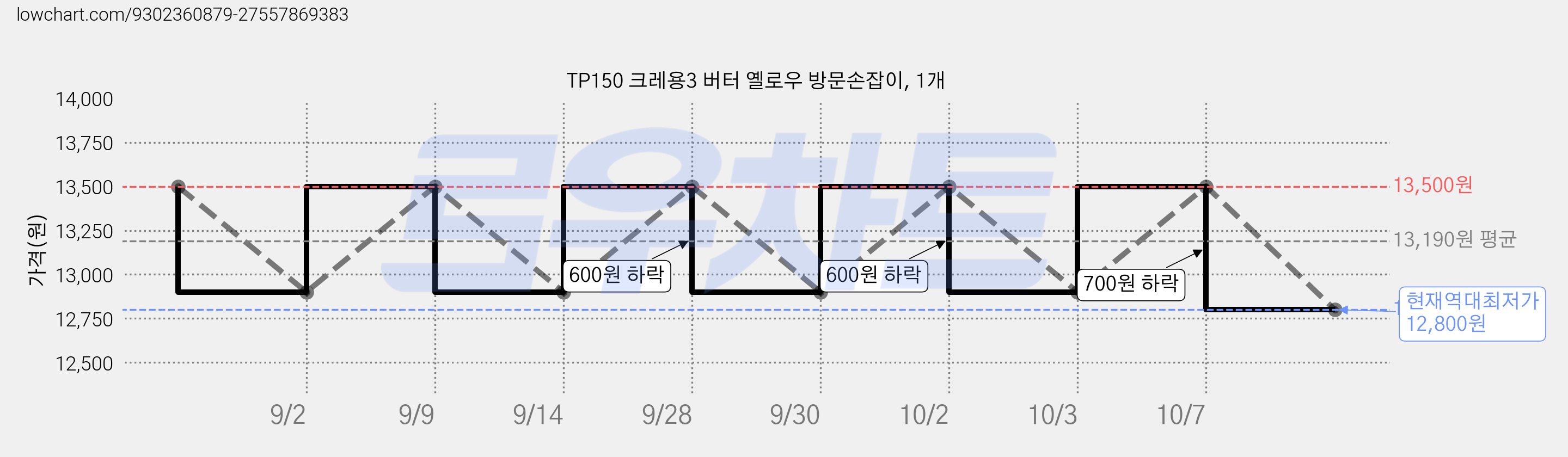 TP150 크레용3 버터 옐로우 방문손잡이, 1개 가격 변동 차트, 현재가 12,800원, 역대최저가