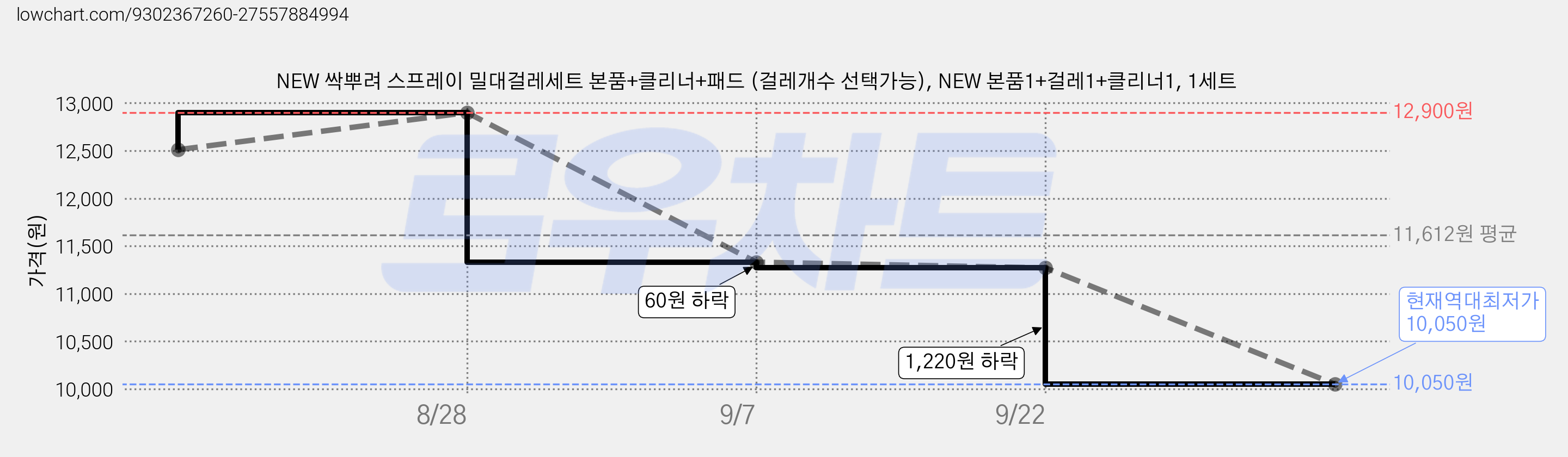 NEW 싹뿌려 스프레이 밀대걸레세트 본품+클리너+패드 (걸레개수 선택가능), NEW 본품1+걸레1+클리너1, 1세트 가격 변동 차트, 현재가 10,050원, 역대최저가