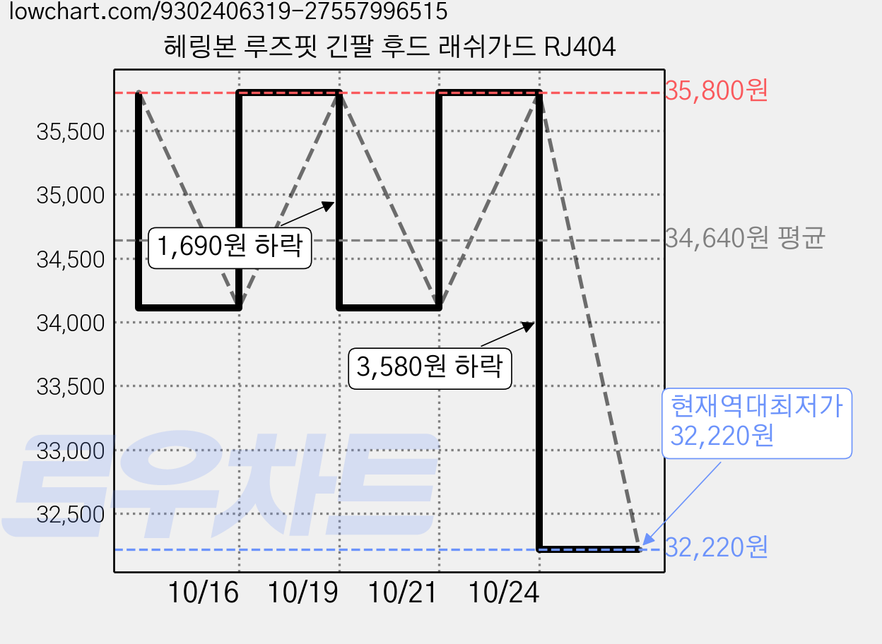 헤링본 루즈핏 긴팔 후드 래쉬가드 RJ404 가격 변동 차트, 현재가 32,220원, 역대최저가