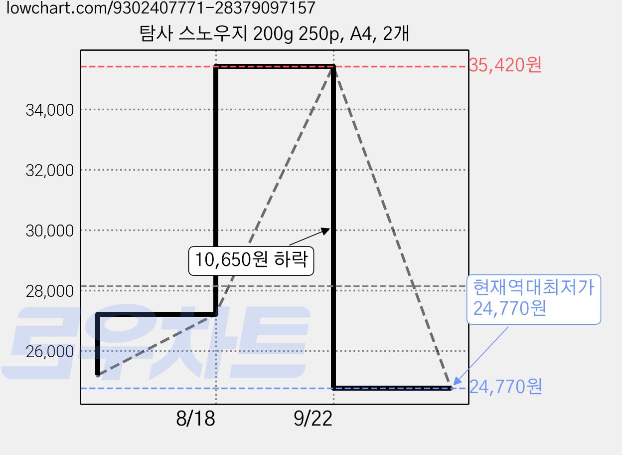 탐사 스노우지 200g 250p, A4, 2개 가격 변동 차트, 현재가 24,770원, 역대최저가