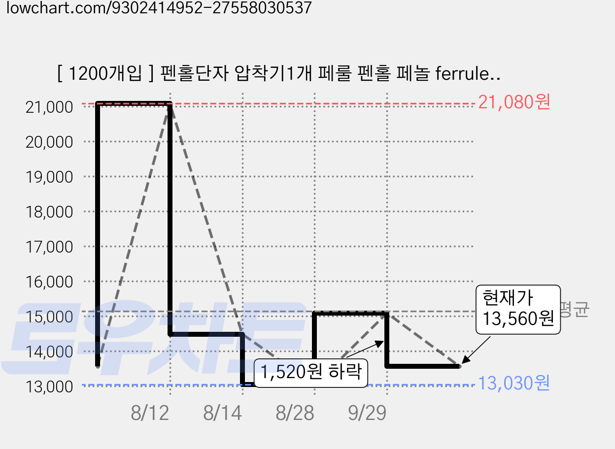 [ 1200개입 ] 펜홀단자 압착기1개 페룰 펜홀 페놀 ferrule 핀 단자 커넥터 터미널 디오일렉 크림프 배선 전선 연결, 1200개 가격 변동 차트, 현재가 13,560원, 관측 최저가 13,030원