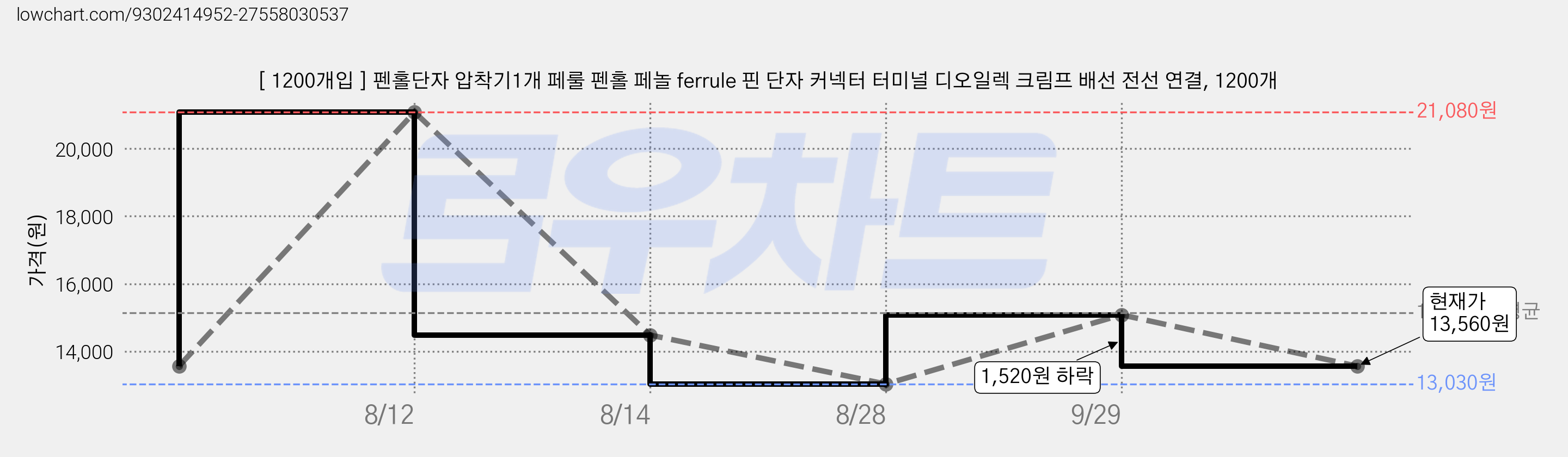 [ 1200개입 ] 펜홀단자 압착기1개 페룰 펜홀 페놀 ferrule 핀 단자 커넥터 터미널 디오일렉 크림프 배선 전선 연결, 1200개 가격 변동 차트, 현재가 13,560원, 관측 최저가 13,030원