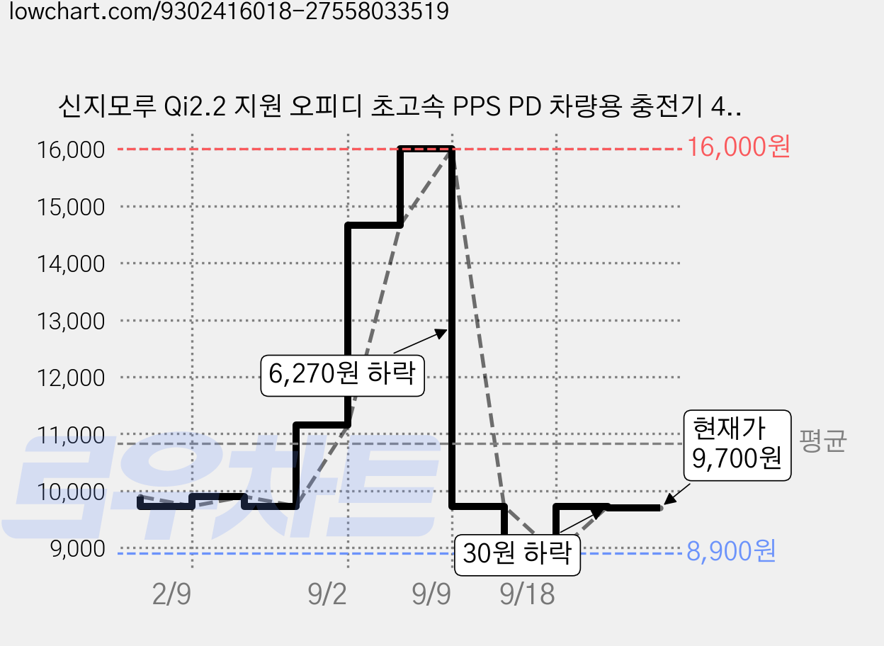 신지모루 Qi2.2 지원 오피디 초고속 PPS PD 차량용 충전기 45W, Black 가격 변동 차트, 현재가 9,700원, 관측 최저가 8,840원