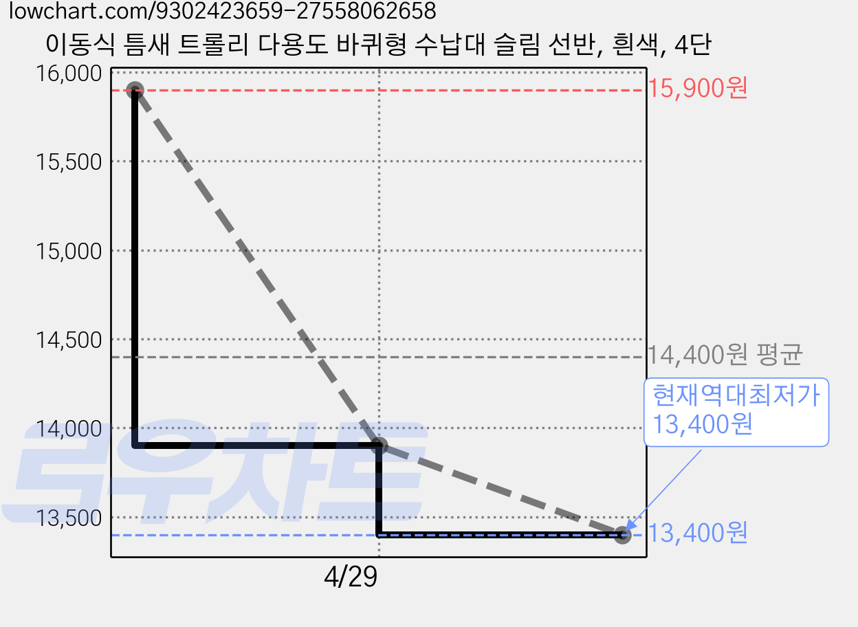 이동식 틈새 트롤리 다용도 바퀴형 수납대 슬림 선반, 흰색, 4단 가격 변동 차트, 현재가 13,400원, 역대최저가