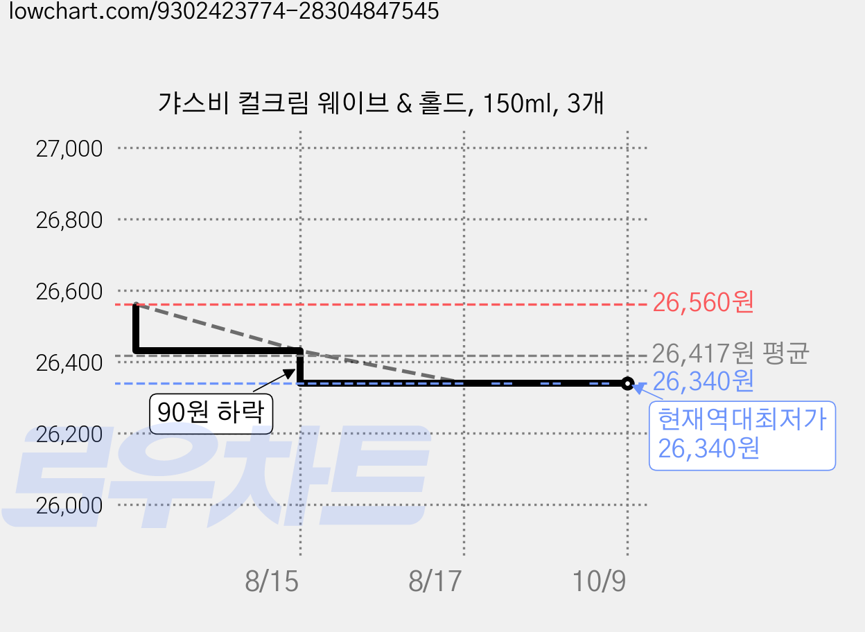 갸스비 컬크림 웨이브 & 홀드, 150ml, 3개 가격 변동 차트, 현재가 26,340원, 역대최저가