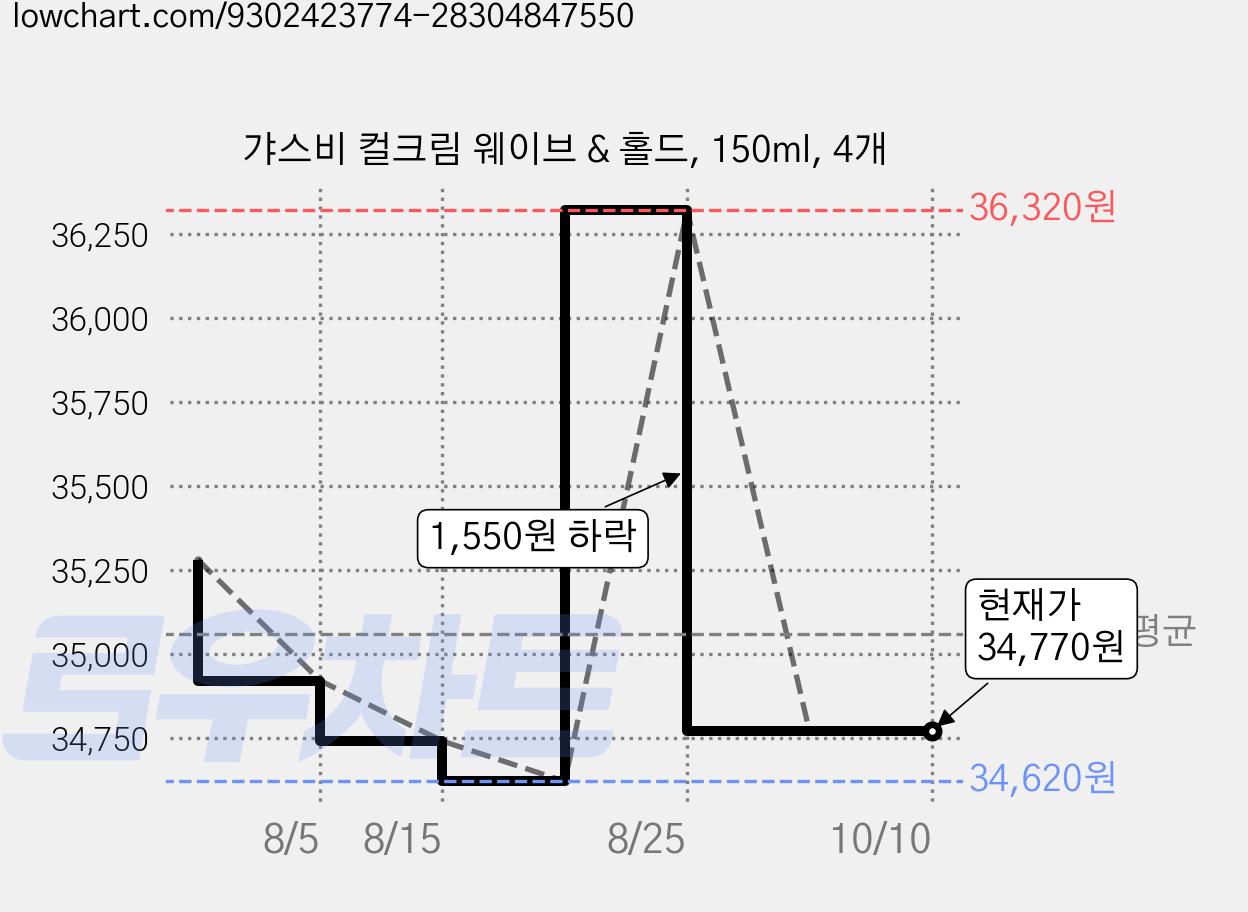 갸스비 컬크림 웨이브 & 홀드, 150ml, 4개 가격 변동 차트, 현재가 34,770원, 관측 최저가 34,620원