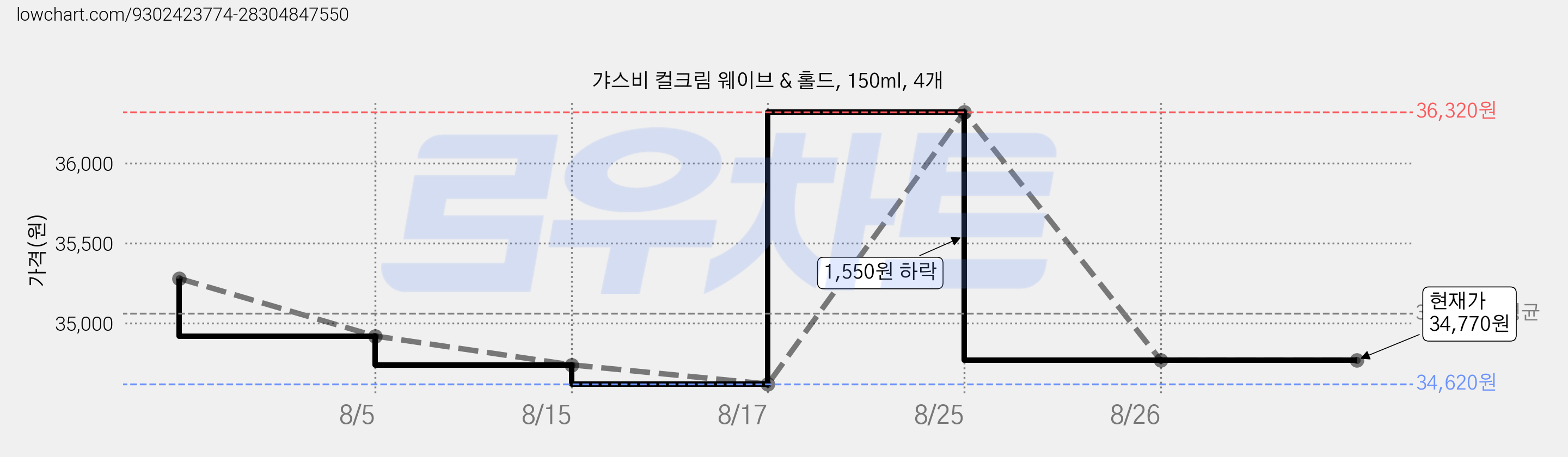 갸스비 컬크림 웨이브 & 홀드, 150ml, 4개 가격 변동 차트, 현재가 34,770원, 관측 최저가 34,620원