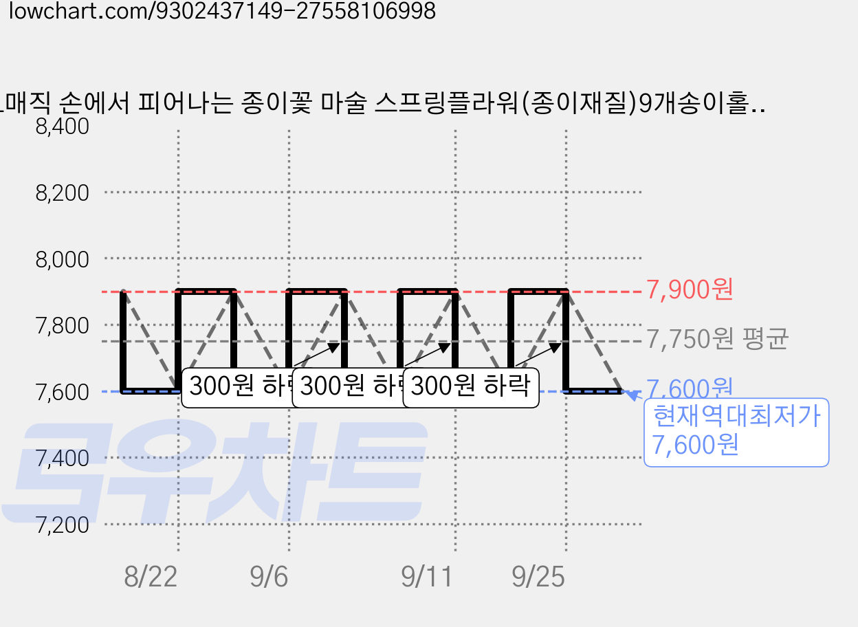 JL매직 손에서 피어나는 종이꽃 마술 스프링플라워(종이재질)9개송이홀더포함(혼합)(고급형), 1개 가격 변동 차트, 현재가 7,600원, 역대최저가
