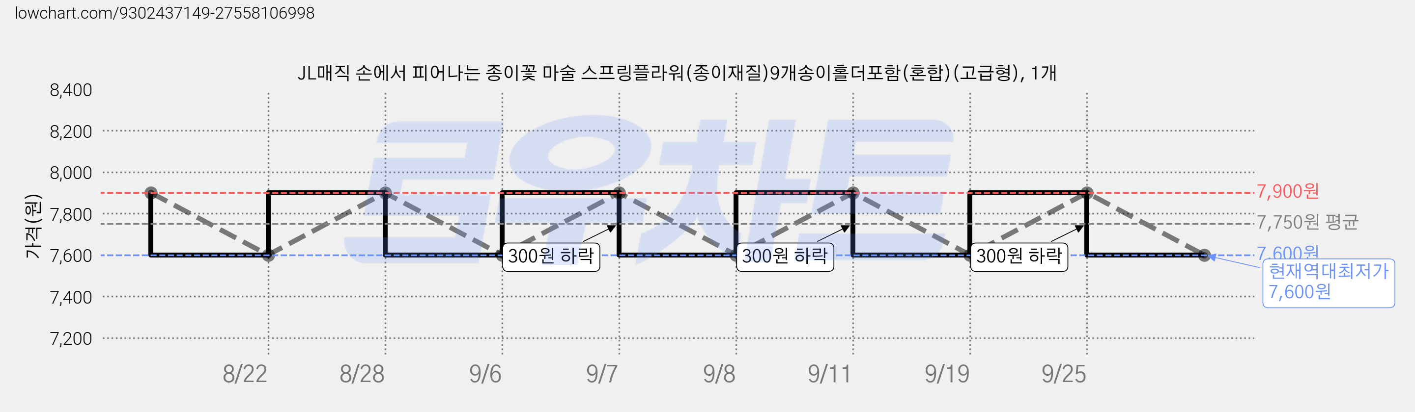 JL매직 손에서 피어나는 종이꽃 마술 스프링플라워(종이재질)9개송이홀더포함(혼합)(고급형), 1개 가격 변동 차트, 현재가 7,600원, 역대최저가