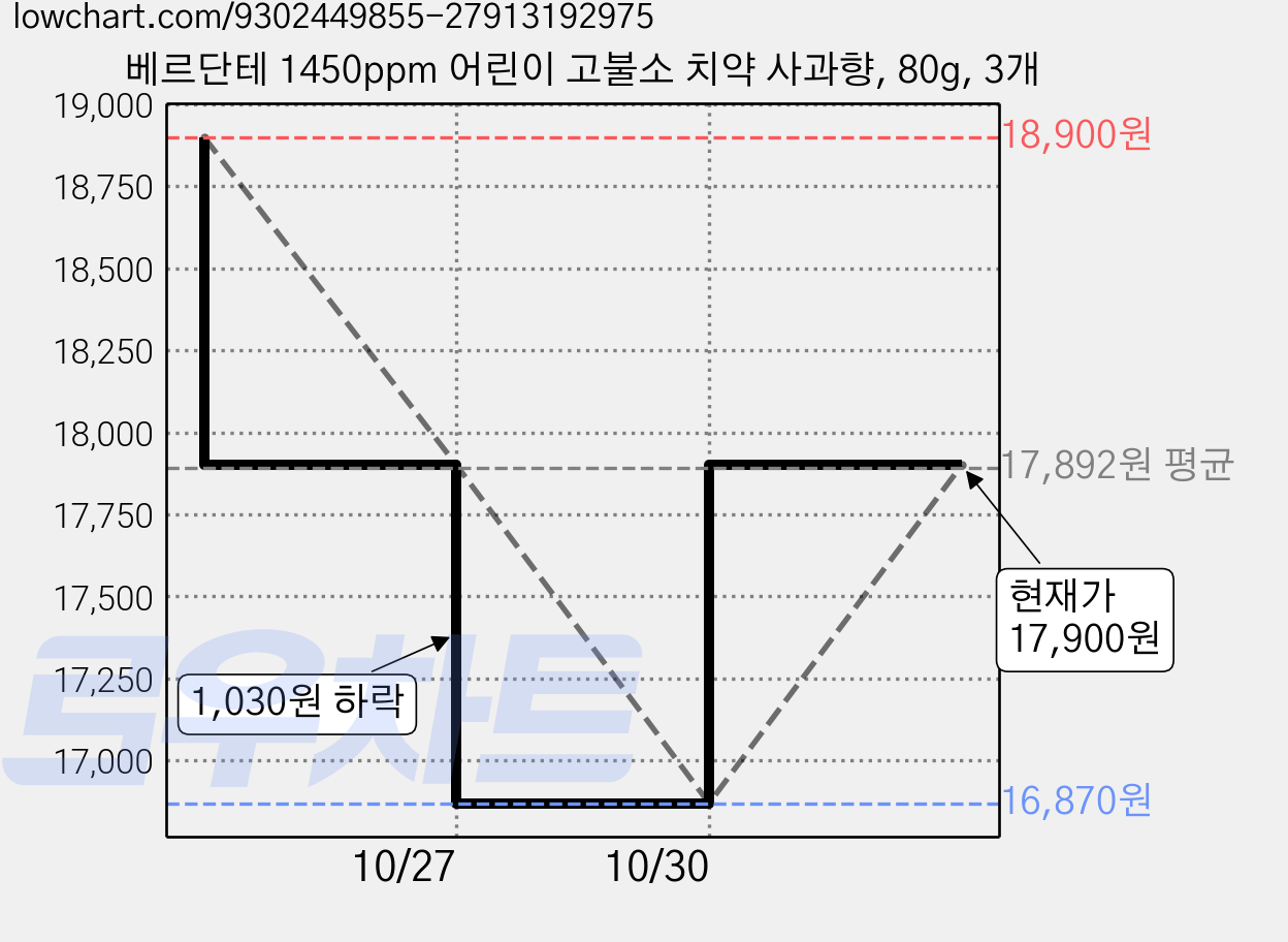 베르단테 1450ppm 어린이 고불소 치약 사과향, 80g, 3개 가격 변동 차트, 현재가 16,870원, 역대최저가