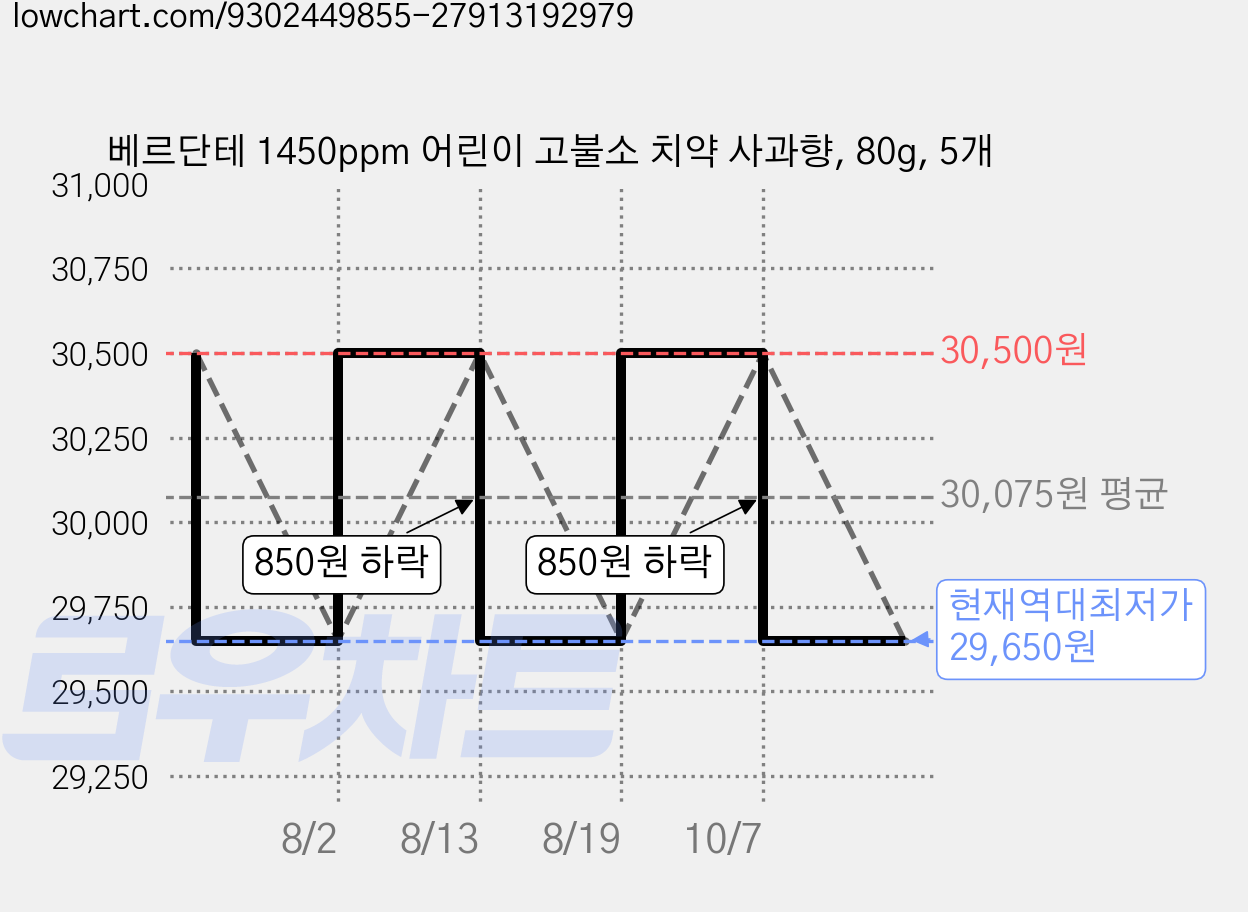 베르단테 1450ppm 어린이 고불소 치약 사과향, 80g, 5개 가격 변동 차트, 현재가 29,650원, 역대최저가