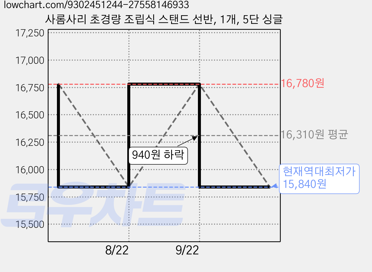 사롬사리 초경량 조립식 스탠드 선반, 1개, 5단 싱글 가격 변동 차트, 현재가 15,840원, 역대최저가