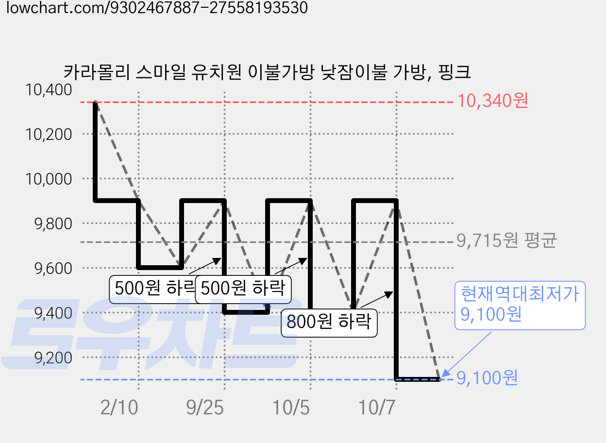 카라몰리 스마일 유치원 이불가방 낮잠이불 가방, 핑크 가격 변동 차트, 현재가 9,100원, 역대최저가