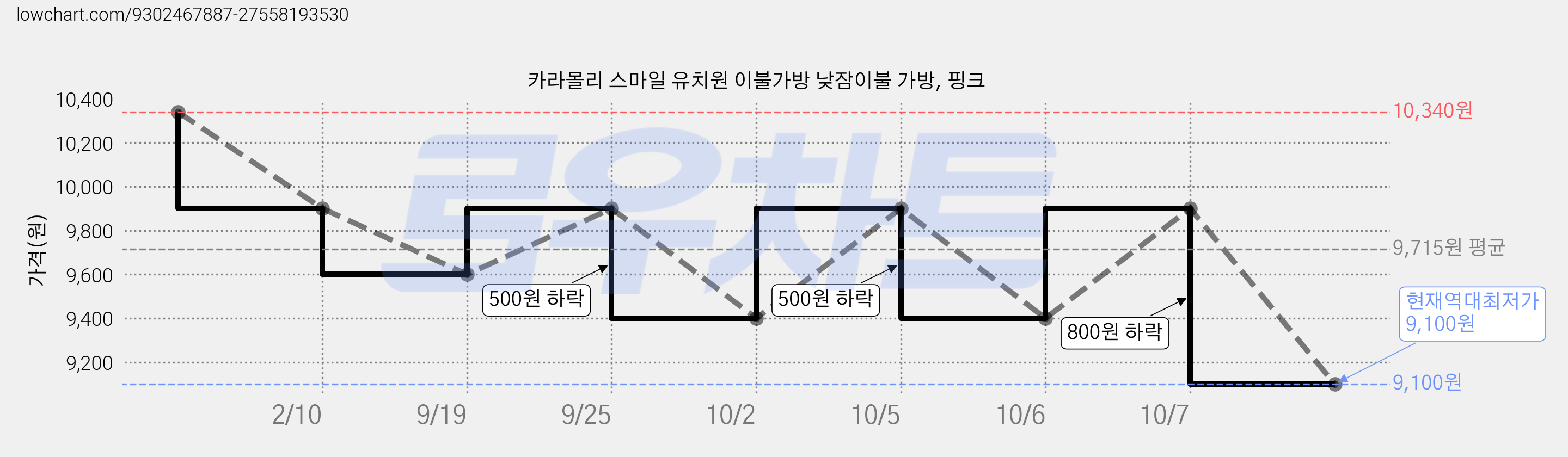 카라몰리 스마일 유치원 이불가방 낮잠이불 가방, 핑크 가격 변동 차트, 현재가 9,100원, 역대최저가