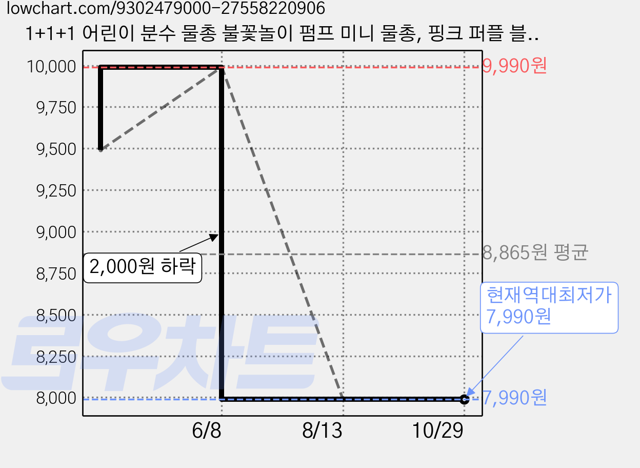 1+1+1 어린이 분수 물총 불꽃놀이 펌프 미니 물총, 핑크 퍼플 블루, 3개 가격 변동 차트, 현재가 7,990원, 역대최저가