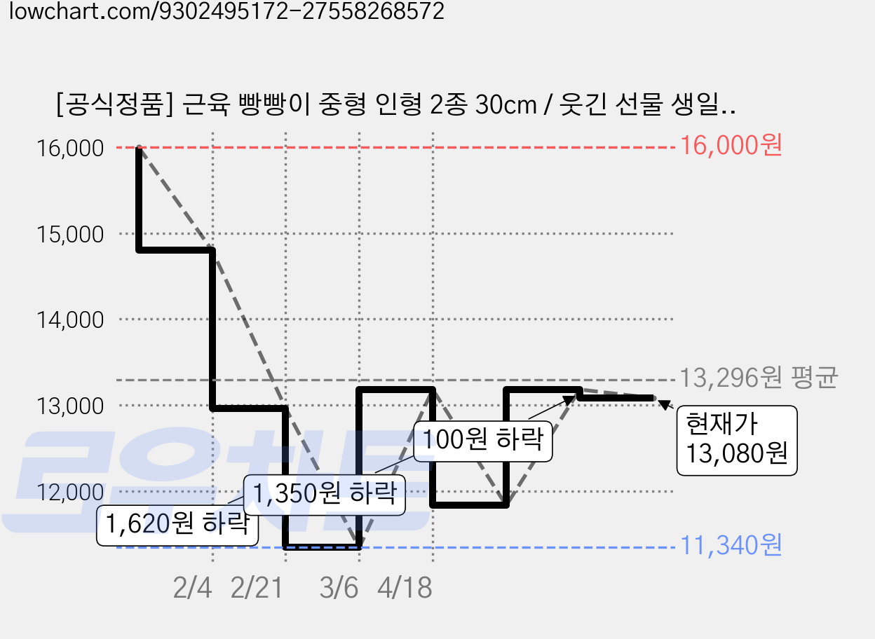 [공식정품] 근육 빵빵이 중형 인형 2종 30cm / 웃긴 선물 생일 응원 헬스 운동 다이어트 캐릭터 센스있는 신박한 엽기 태닝 몸짱 테토, 1개, 02. 근육 빵빵이 인형(태닝) 가격 변동 차트, 현재가 13,080원, 관측 최저가 11,340원