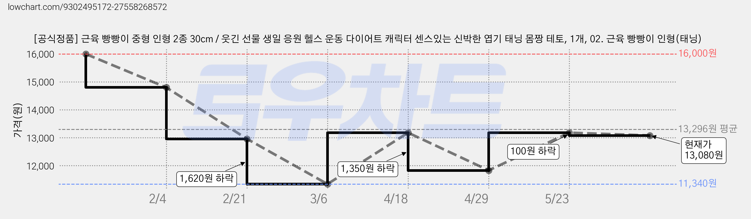[공식정품] 근육 빵빵이 중형 인형 2종 30cm / 웃긴 선물 생일 응원 헬스 운동 다이어트 캐릭터 센스있는 신박한 엽기 태닝 몸짱 테토, 1개, 02. 근육 빵빵이 인형(태닝) 가격 변동 차트, 현재가 13,080원, 관측 최저가 11,340원