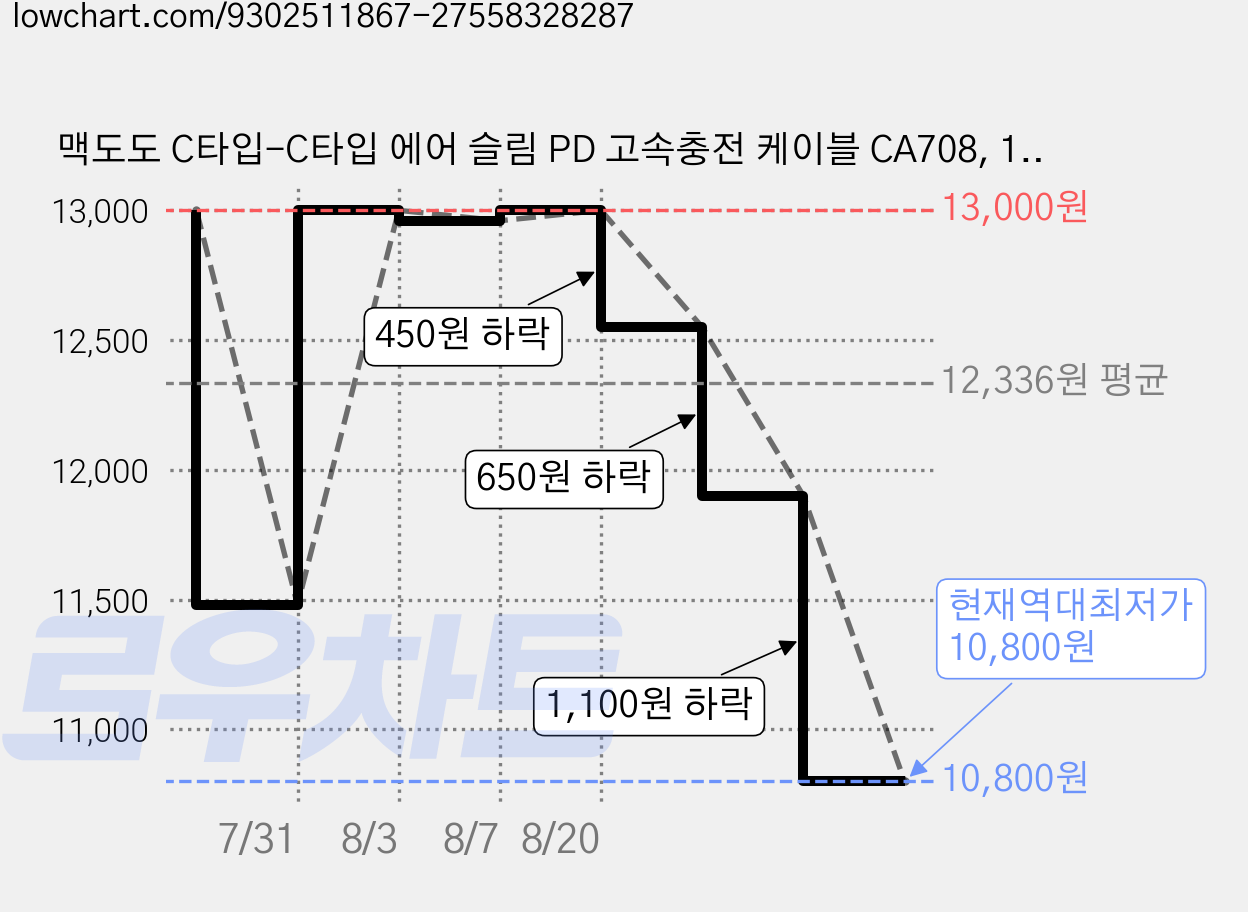 맥도도 C타입-C타입 에어 슬림 PD 고속충전 케이블 CA708, 1개, 화이트, 1.2m 가격 변동 차트, 현재가 10,800원, 역대최저가