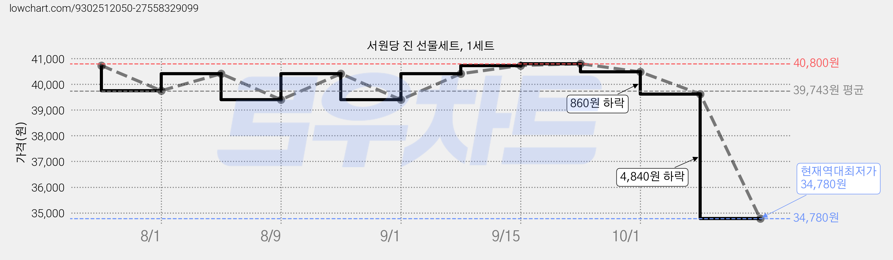 서원당 진 선물세트, 1세트 가격 변동 차트, 현재가 34,780원, 역대최저가