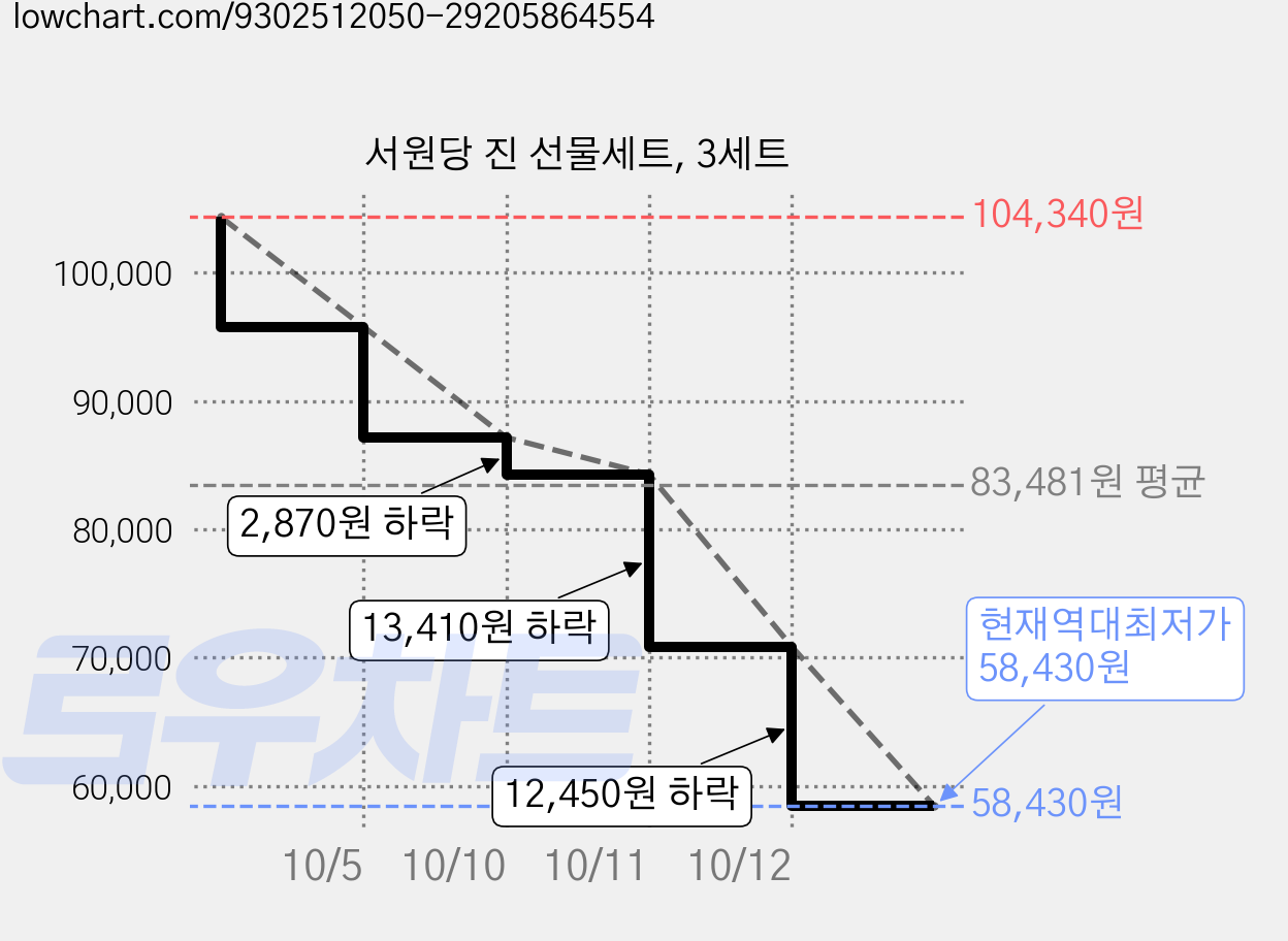 서원당 진 선물세트, 3세트 가격 변동 차트, 현재가 58,430원, 역대최저가