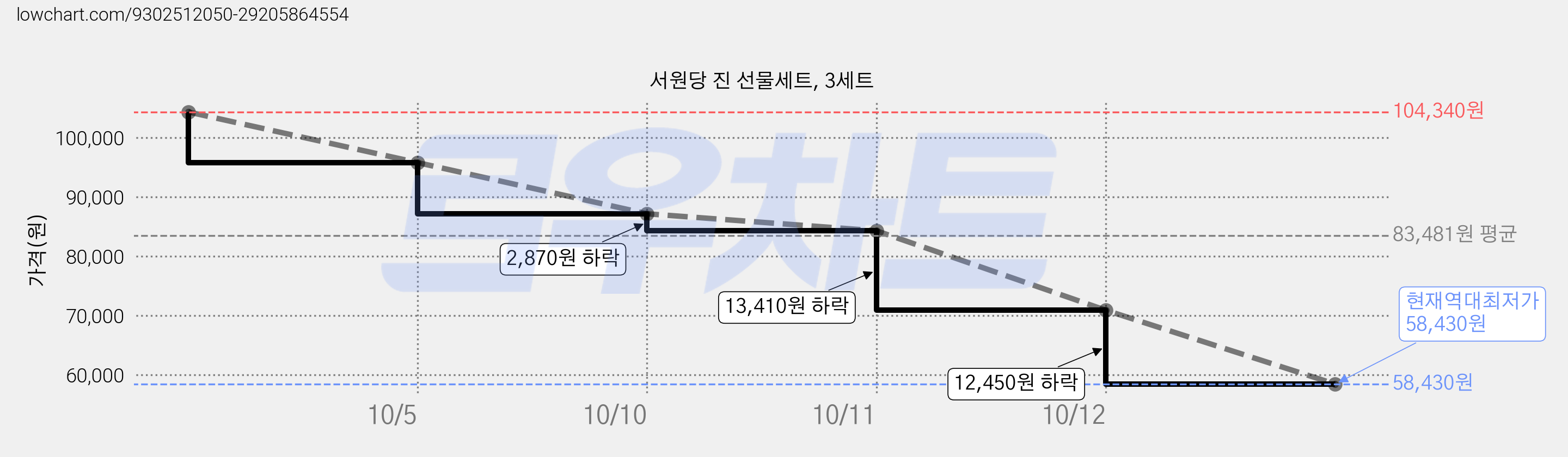 서원당 진 선물세트, 3세트 가격 변동 차트, 현재가 58,430원, 역대최저가