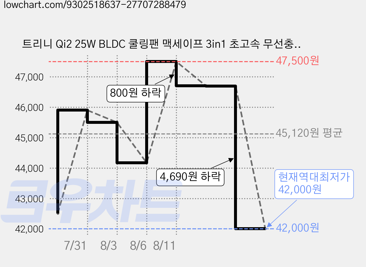 트리니 Qi2 25W BLDC 쿨링팬 맥세이프 3in1 초고속 무선충전기 TR-Qi25W, 1개, 밀크화이트 가격 변동 차트, 현재가 42,000원, 역대최저가