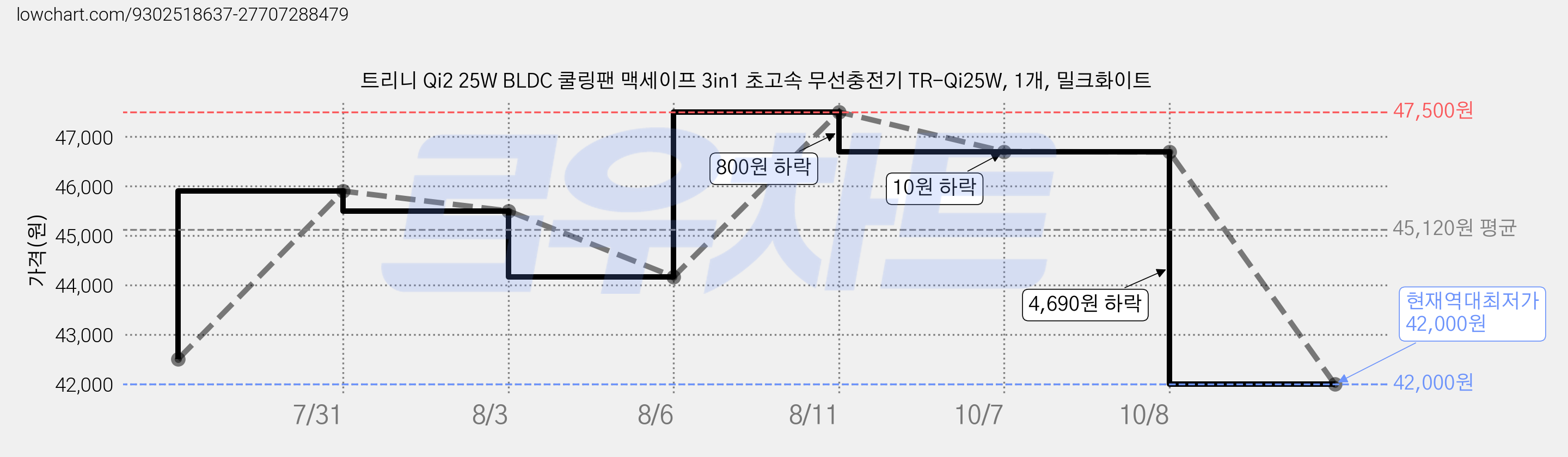 트리니 Qi2 25W BLDC 쿨링팬 맥세이프 3in1 초고속 무선충전기 TR-Qi25W, 1개, 밀크화이트 가격 변동 차트, 현재가 42,000원, 역대최저가
