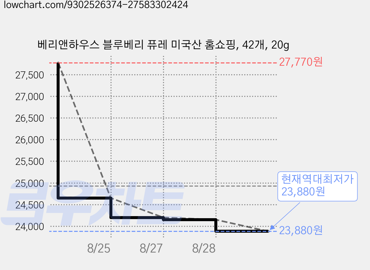 베리앤하우스 블루베리 퓨레 미국산 홈쇼핑, 42개, 20g 가격 변동 차트, 현재가 23,880원, 역대최저가