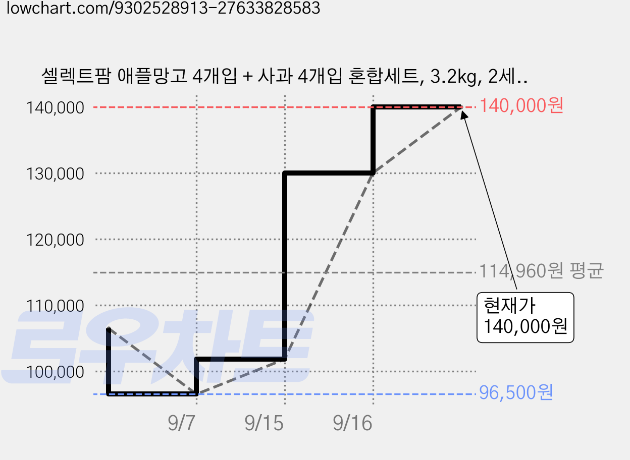 셀렉트팜 애플망고 4개입 + 사과 4개입 혼합세트, 3.2kg, 2세트 가격 변동 차트, 현재가 140,000원, 관측 최저가 96,500원