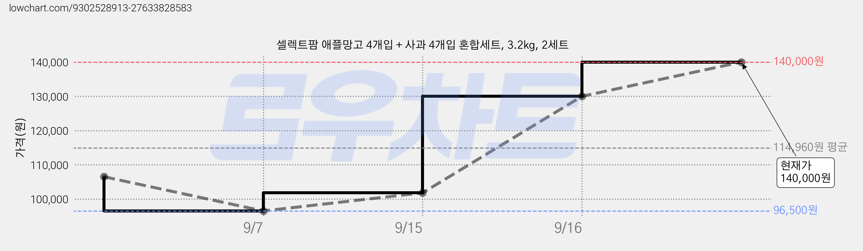 셀렉트팜 애플망고 4개입 + 사과 4개입 혼합세트, 3.2kg, 2세트 가격 변동 차트, 현재가 140,000원, 관측 최저가 96,500원