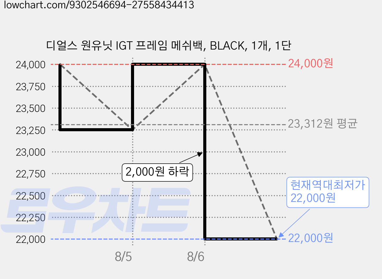 디얼스 원유닛 IGT 프레임 메쉬백, BLACK, 1개, 1단 가격 변동 차트, 현재가 22,000원, 역대최저가
