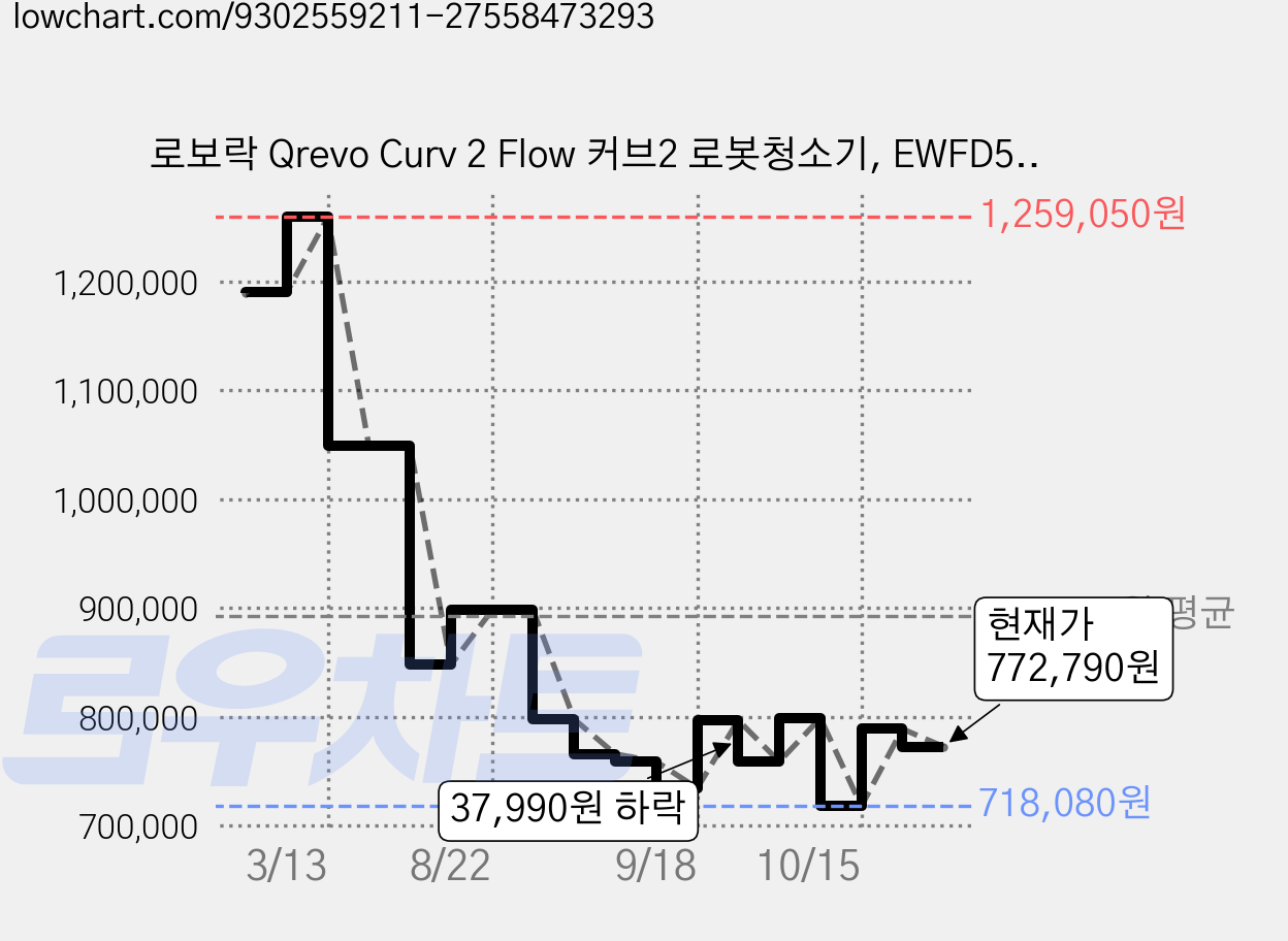 로보락 Qrevo Curv 2 Flow 커브2 로봇청소기, EWFD53HRR, 화이트 가격 변동 차트, 현재가 772,790원, 관측 최저가 717,120원