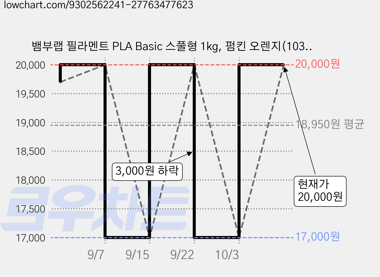 뱀부랩 필라멘트 PLA Basic 스풀형 1kg, 펌킨 오렌지(10301) 가격 변동 차트, 현재가 20,000원, 관측 최저가 17,000원