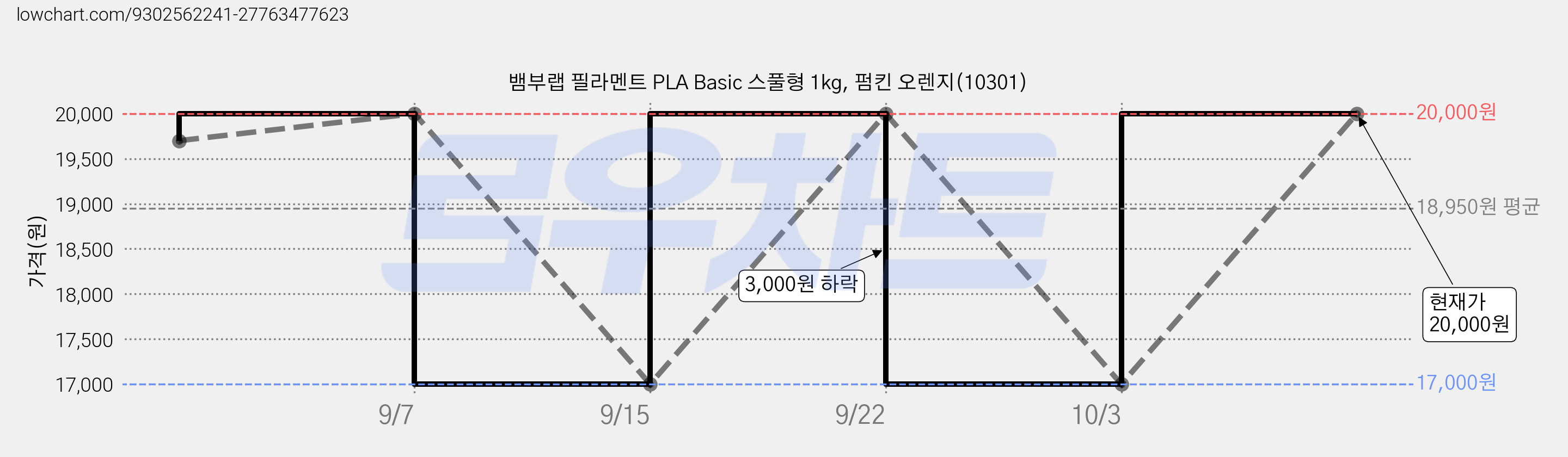 뱀부랩 필라멘트 PLA Basic 스풀형 1kg, 펌킨 오렌지(10301) 가격 변동 차트, 현재가 20,000원, 관측 최저가 17,000원