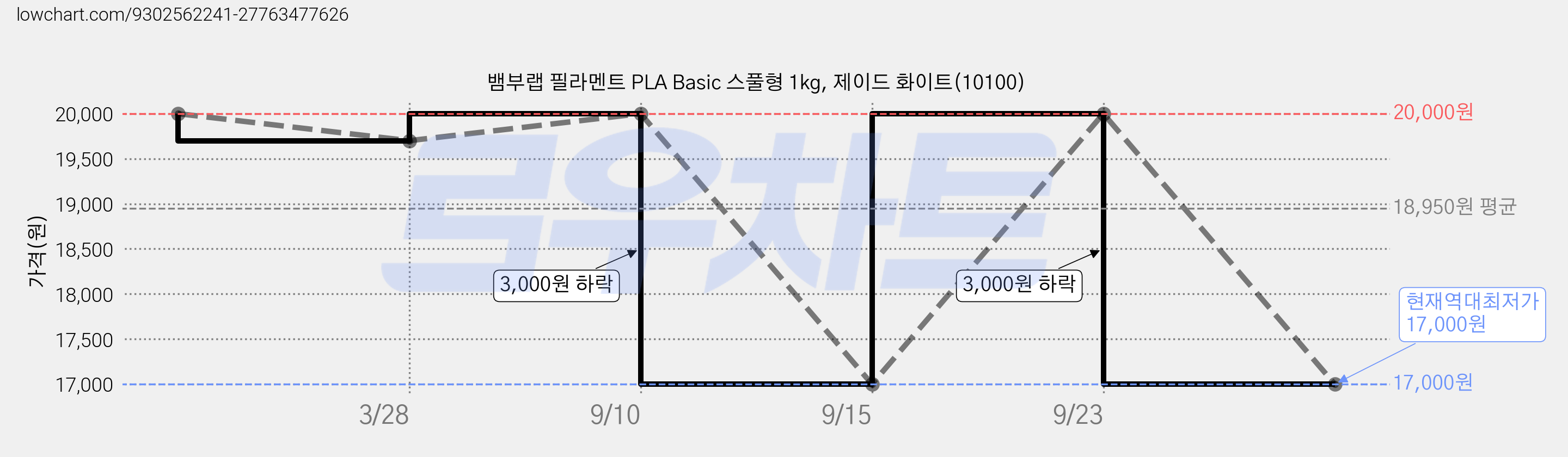 뱀부랩 필라멘트 PLA Basic 스풀형 1kg, 제이드 화이트(10100) 가격 변동 차트, 현재가 17,000원, 역대최저가