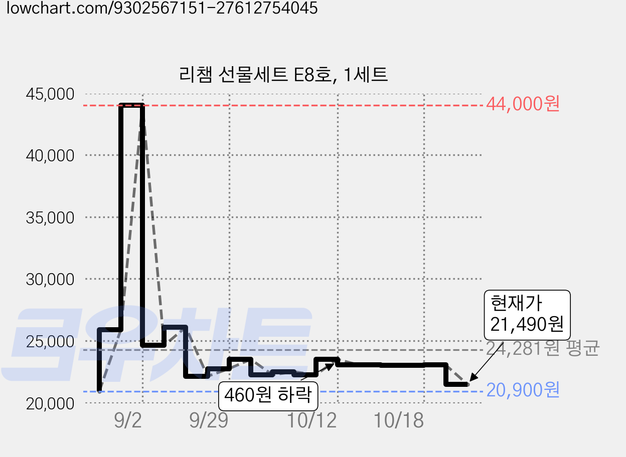 리챔 선물세트 E8호, 1세트 가격 변동 차트, 현재가 21,490원, 관측 최저가 20,900원