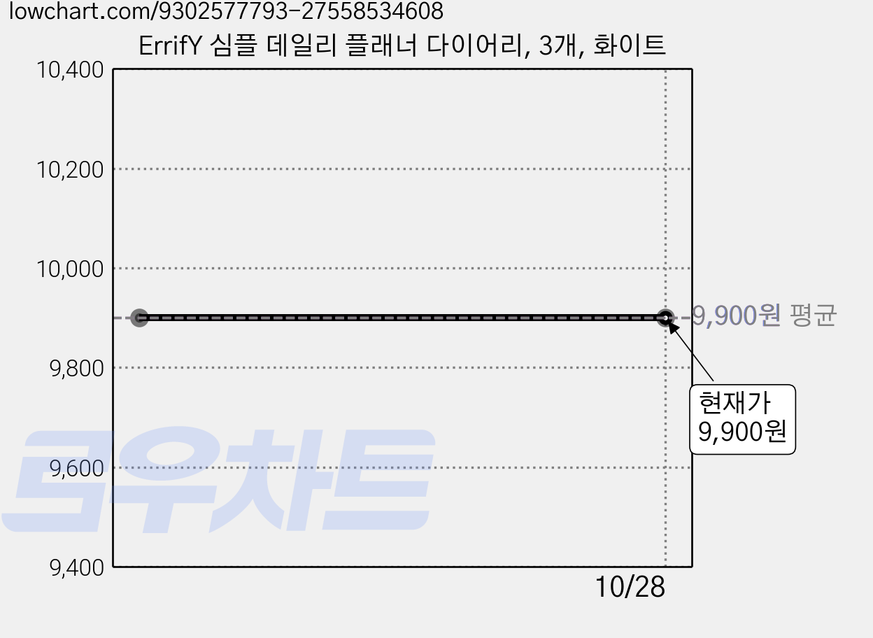 ErrifY 심플 데일리 플래너 다이어리, 3개, 화이트 가격 변동 차트, 현재가 9,900원