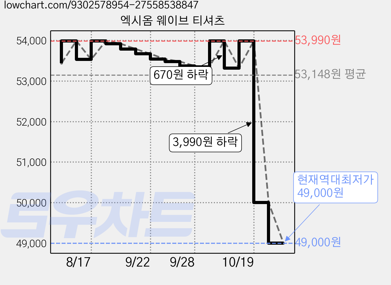 엑시옴 웨이브 티셔츠 가격 변동 차트, 현재가 49,000원, 역대최저가
