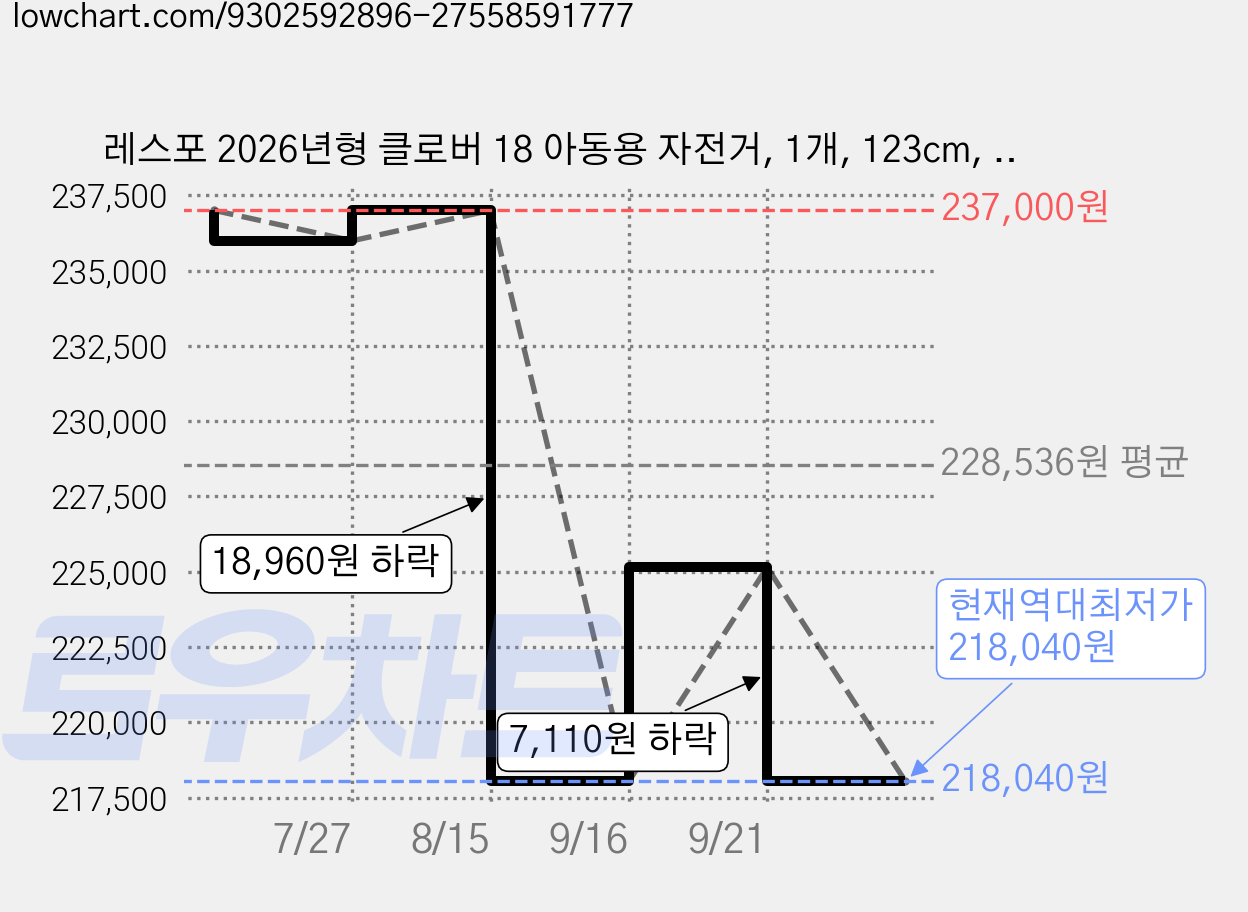 레스포 2026년형 클로버 18 아동용 자전거, 1개, 123cm, 핑크 가격 변동 차트, 현재가 218,040원, 역대최저가