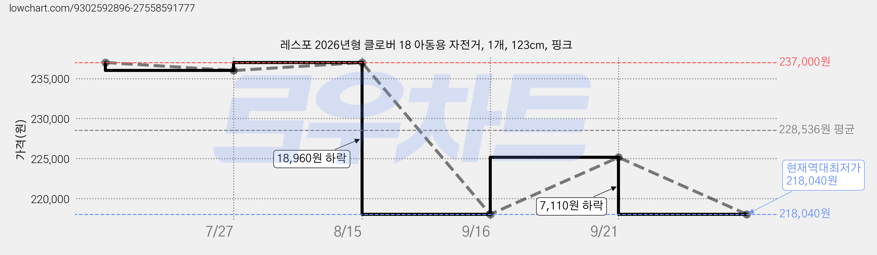 레스포 2026년형 클로버 18 아동용 자전거, 1개, 123cm, 핑크 가격 변동 차트, 현재가 218,040원, 역대최저가