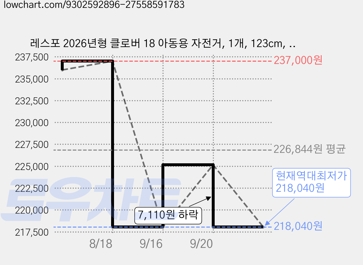 레스포 2026년형 클로버 18 아동용 자전거, 1개, 123cm, 클라우드 블루 무광 가격 변동 차트, 현재가 218,040원, 역대최저가