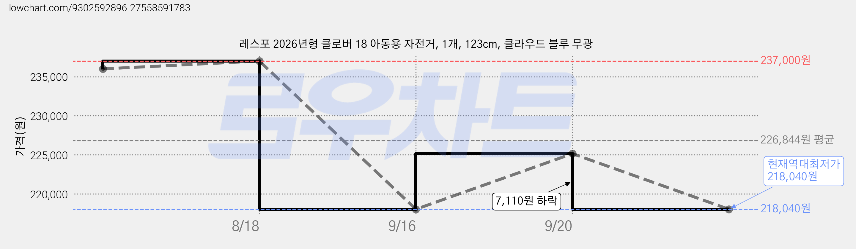 레스포 2026년형 클로버 18 아동용 자전거, 1개, 123cm, 클라우드 블루 무광 가격 변동 차트, 현재가 218,040원, 역대최저가