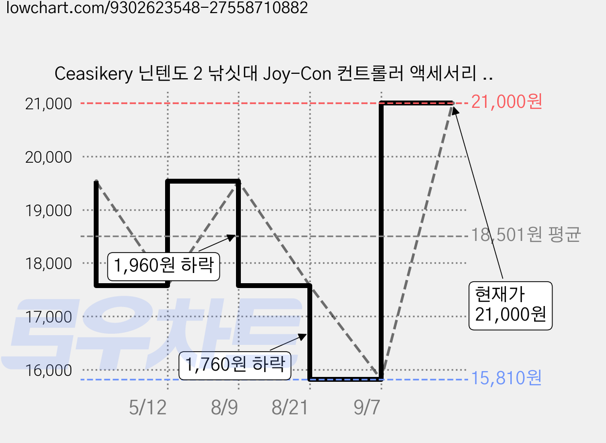 Ceasikery 닌텐도 2 낚싯대 Joy-Con 컨트롤러 액세서리 | 인체공학적으로 설계되어 땀에 강한 소재로 설치가 용이하고 몰입감 높음 H0026, 1개, 블랙, Switch2 가격 변동 차트, 현재가 21,000원, 관측 최저가 15,810원