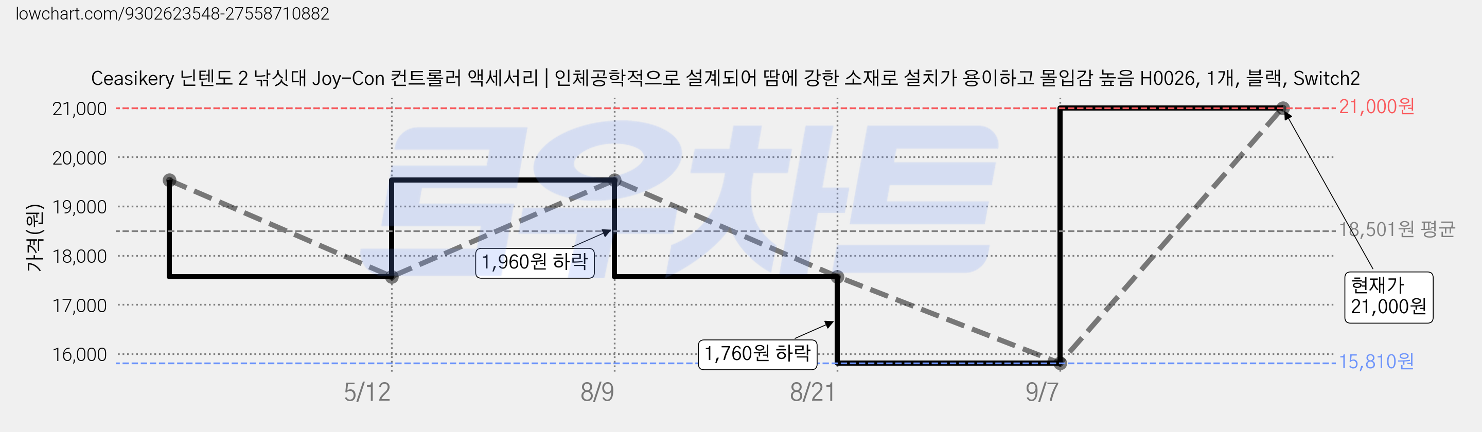 Ceasikery 닌텐도 2 낚싯대 Joy-Con 컨트롤러 액세서리 | 인체공학적으로 설계되어 땀에 강한 소재로 설치가 용이하고 몰입감 높음 H0026, 1개, 블랙, Switch2 가격 변동 차트, 현재가 21,000원, 관측 최저가 15,810원