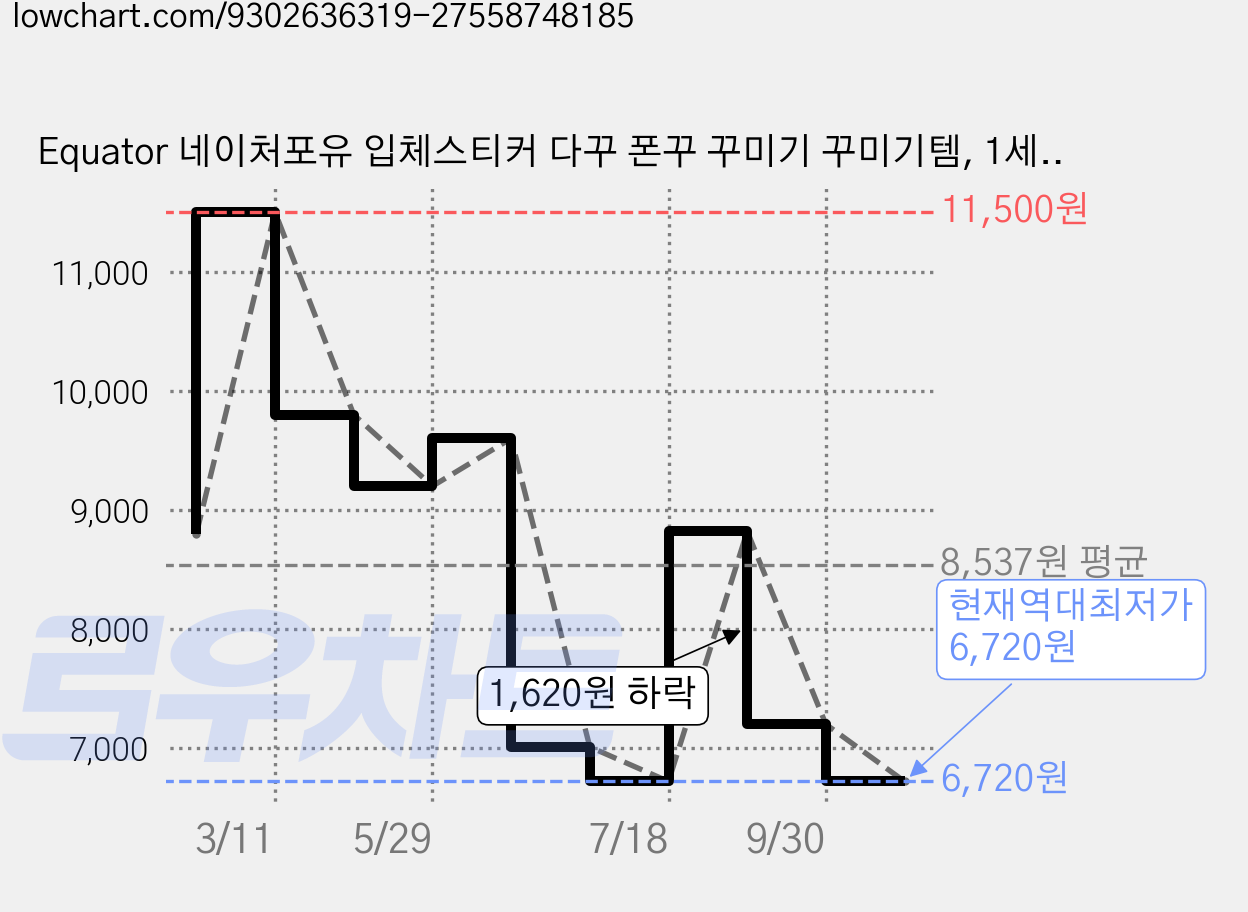 Equator 네이처포유 입체스티커 다꾸 폰꾸 꾸미기 꾸미기템, 1세트, 6개 가격 변동 차트, 현재가 6,720원, 역대최저가